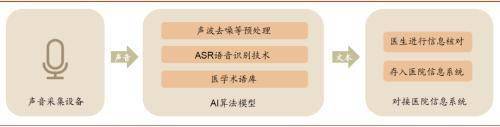 中金：把握醫藥產業終端場景變革 數字化 科技賦能的投資機會 科技 第11張