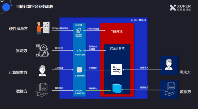 百度超級鏈聯合超級帳本：如何讓區塊鏈化身金融行業的「信任之源」 科技 第5張