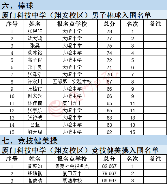 厦门中考排名_厦门大学(2)