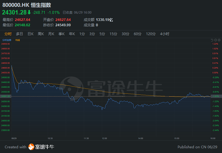 港股收評 | 恒指尾盤跌幅收窄至248點，科技股高位回落 科技 第1張