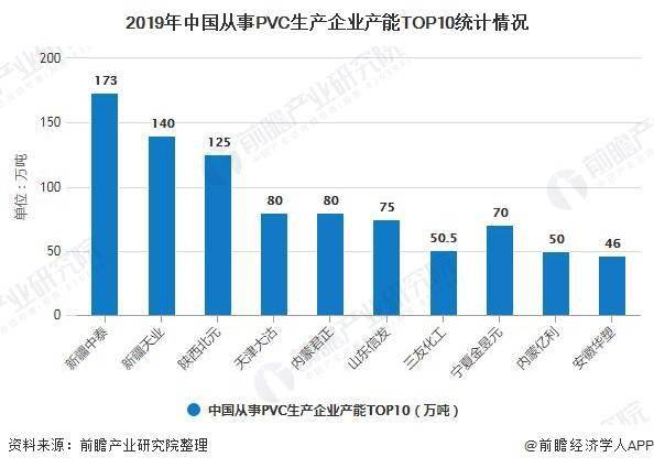 2020年中国PVC行业发展现状分析 企KK体育业数量较少、市场集中度不高(图3)