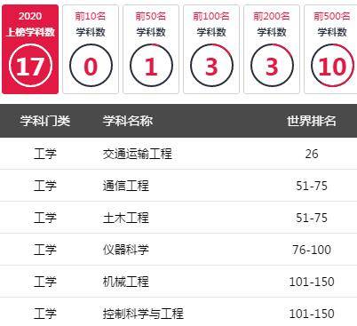 2020世界一流学科排名出炉，四川11所高校上榜