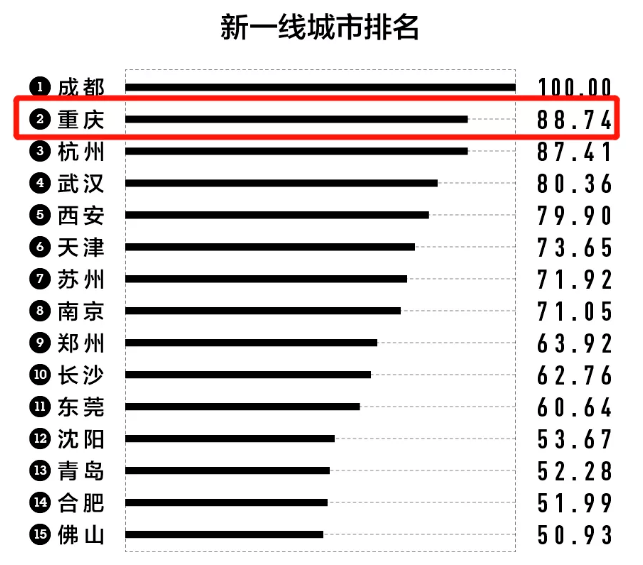 2020年重庆市GDP_重庆市地图(3)
