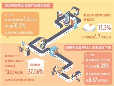 金融发力,畅通实体经济血脉(经济新方位·中小企业闯关记⑦)