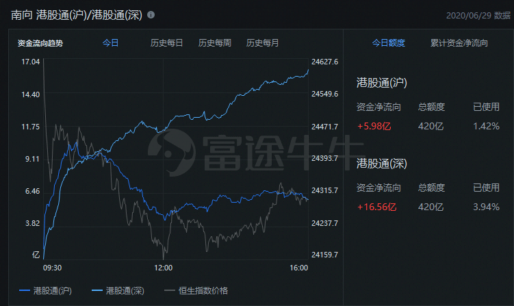 港股收評 | 恒指尾盤跌幅收窄至248點，科技股高位回落 科技 第2張