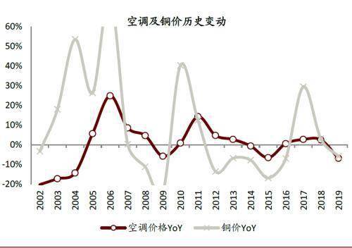 中金：冷氣機行業價格戰下的渠道變革 科技 第11張