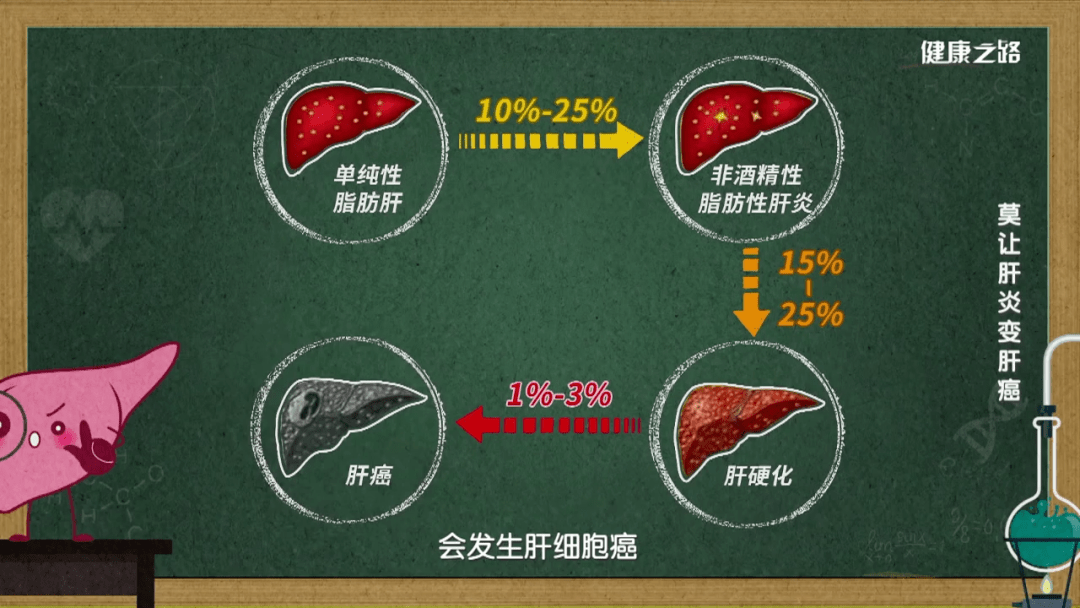 病毒,酒精,脂肪,导致肝癌的罪魁祸首!你的肝脏,还好吗?