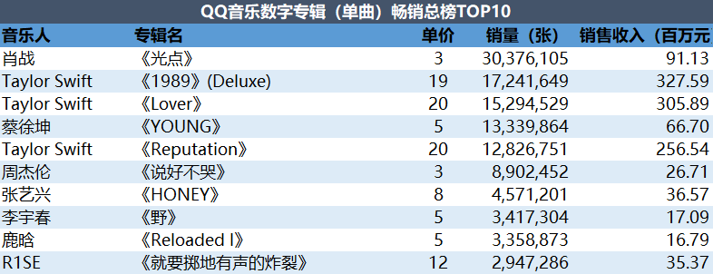 焦點分析 | 一線藝人發歌「卡了」，音樂平臺的數字專輯究竟有多賺錢？ 科技 第2張