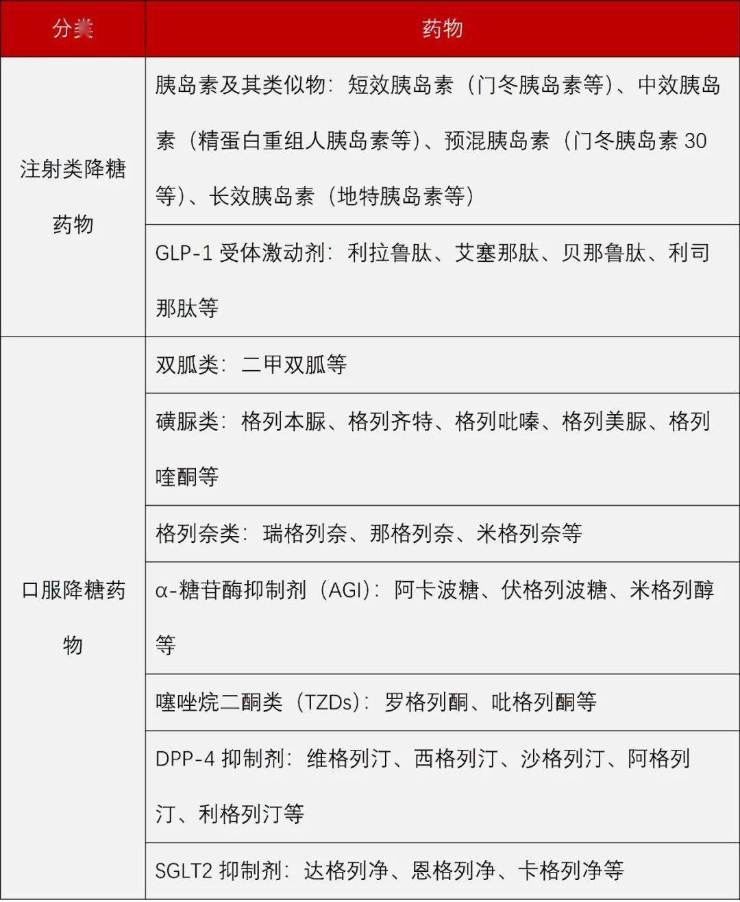 9大类降糖药物有何区别?该如何选择?