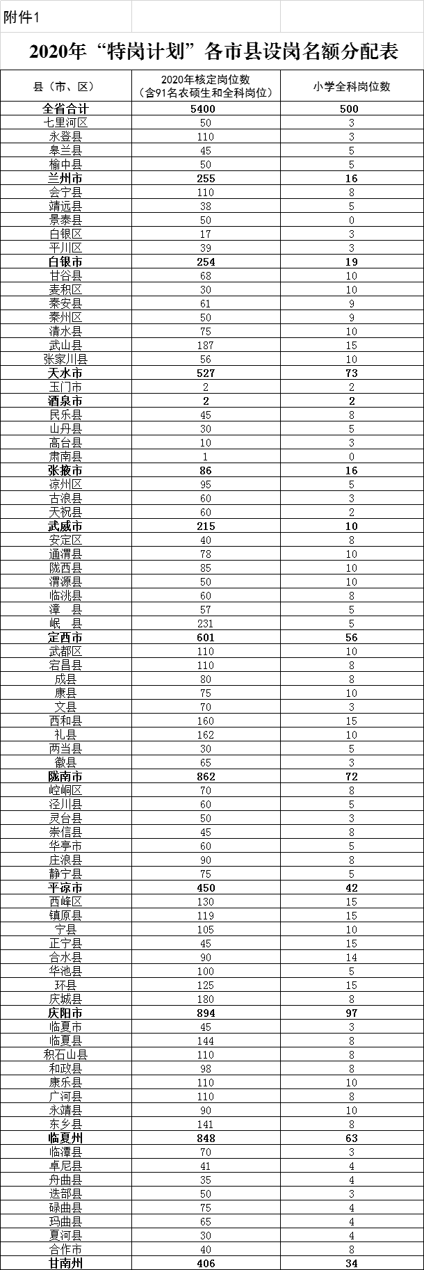 2020积石山特岗排名_积石山县2020年“特岗计划”教师招聘补录报名人员
