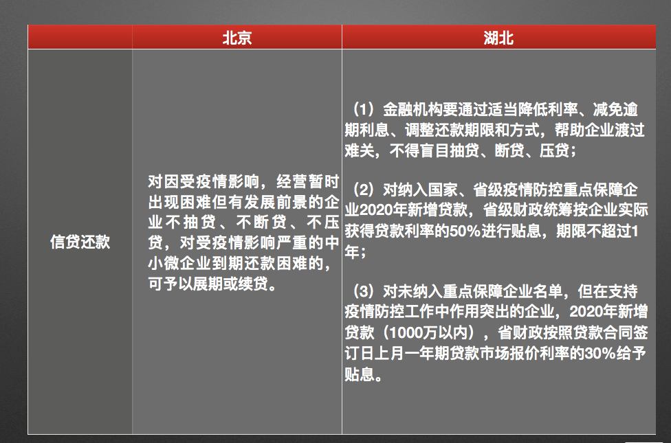 中小微企业融资服务。针对高精尖领域的中小微企业给予贷款贴息等补贴。 3保障企业正常生产运营●具体表现