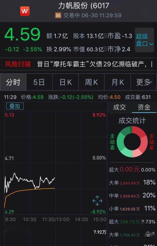 公司力帆股份因56万欠款被申请司法重整 午盘跌2.55%