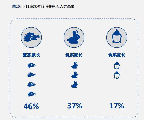 中科院|鹰系、兔系、佛系家长偏爱个性化教学中科院报告五大维度描摹K12在线教育消费用户画像 中科院报告细化K12在线教育用户分层