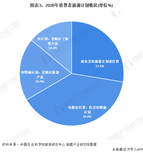 前瞻产业研究院疫情影响下的旅游需求市场发展现状