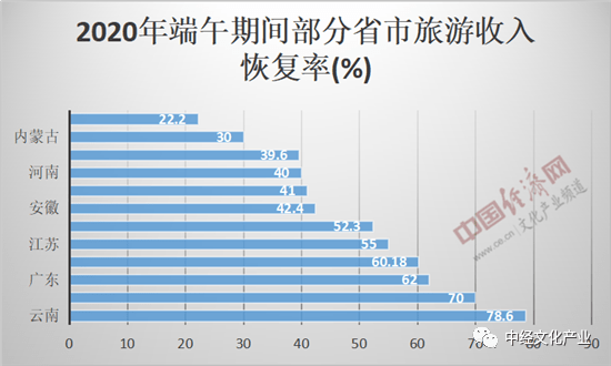 各省旅游GDP2020_2020年各省gdp(2)