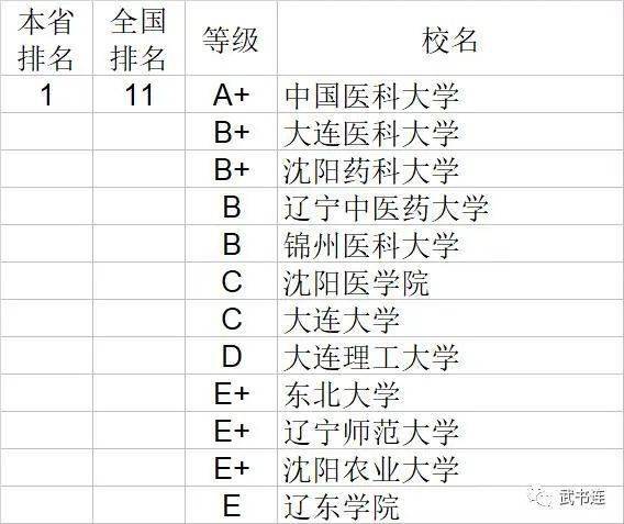 各医学院排名_世界医学院排名(2)
