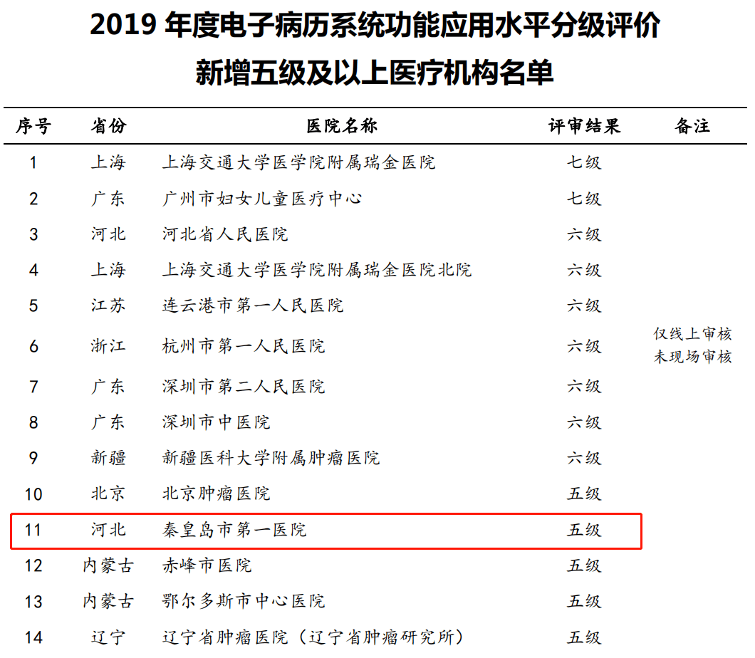 市第一医院电子病历系统功能应用水平达到五级
