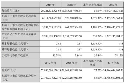 负债|牧原股份收年报问询函 货币资金109亿有息负债72亿