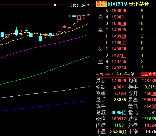 开花|“喝酒”行情火火火，茅台股价一度站上1500元！热点开花，A股重返3000点，“七翻身”来了？