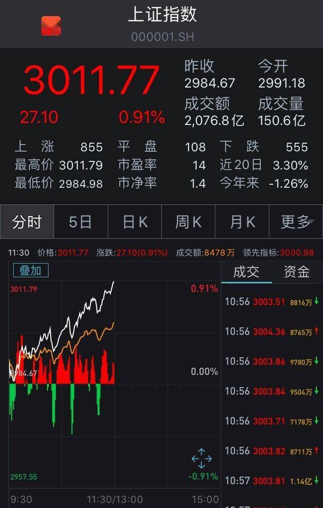 方面|沪指涨0.91%重上3000点！白酒股狂欢，地产股走强