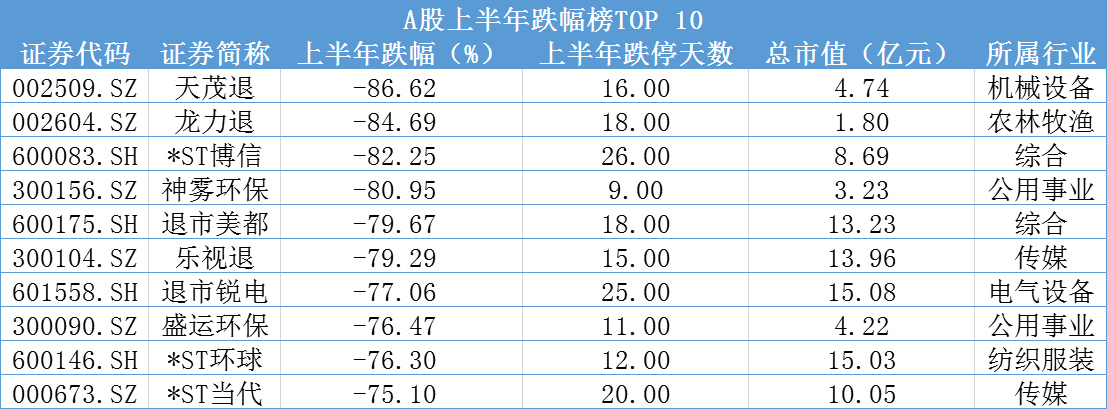 行业|A股半年牛熊榜：超六成医药股股价翻倍，退市股数量创新高
