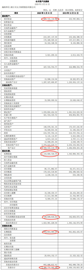 一季度末|司太立跌停 一季度末有息负债21亿去年两收监管警示函