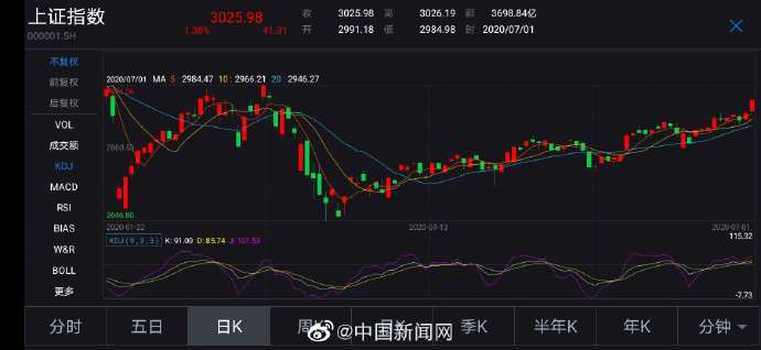 收盘|沪指站稳3000点：白酒、房地产板块大爆发
