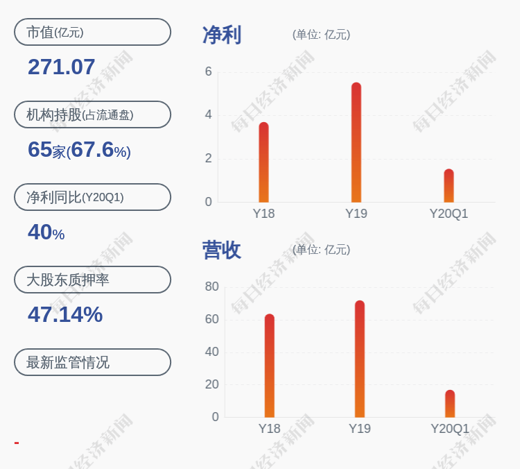 学历|预增！普洛药业：预计2020年半年度净利润4.08亿~4.36亿元，同比增长45.28%~55.25%