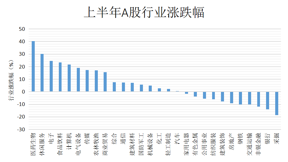 行业|A股半年牛熊榜:超六成医药股股价翻倍,退市股数量创新高