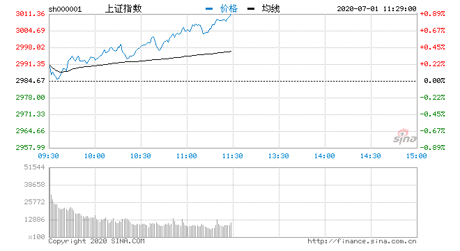 盘面|午评：沪指涨0.91%站上3000点 地产板块强势爆发