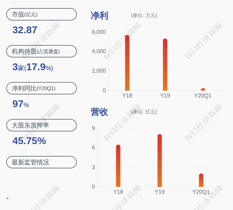 股东|高澜股份：股东减持计划过半，已减持331万股