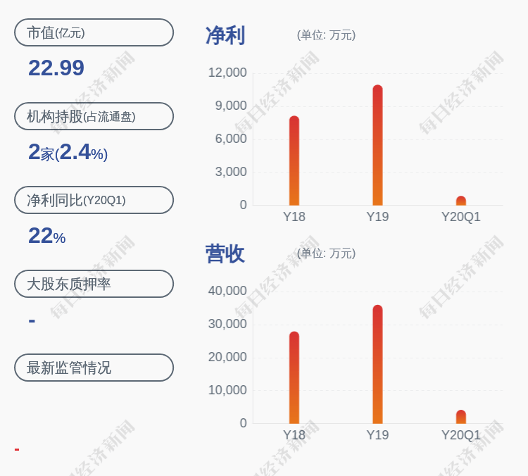 张力新|预增！汇中股份：预计2020年半年度净利润为3547.95万元~4366.70万元，同比增长30%~60%