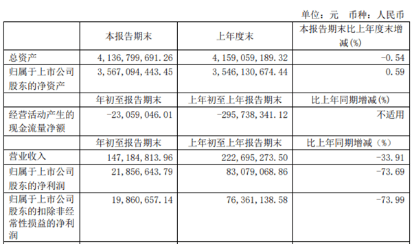 公司|*ST瀚叶去年亏损6.7亿连续两跌停 东方12号私募持股