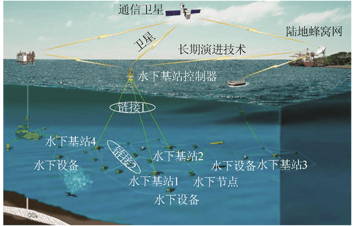 图 29 水下声学无线通信网络概念图区域网是将若干功能不同的局域