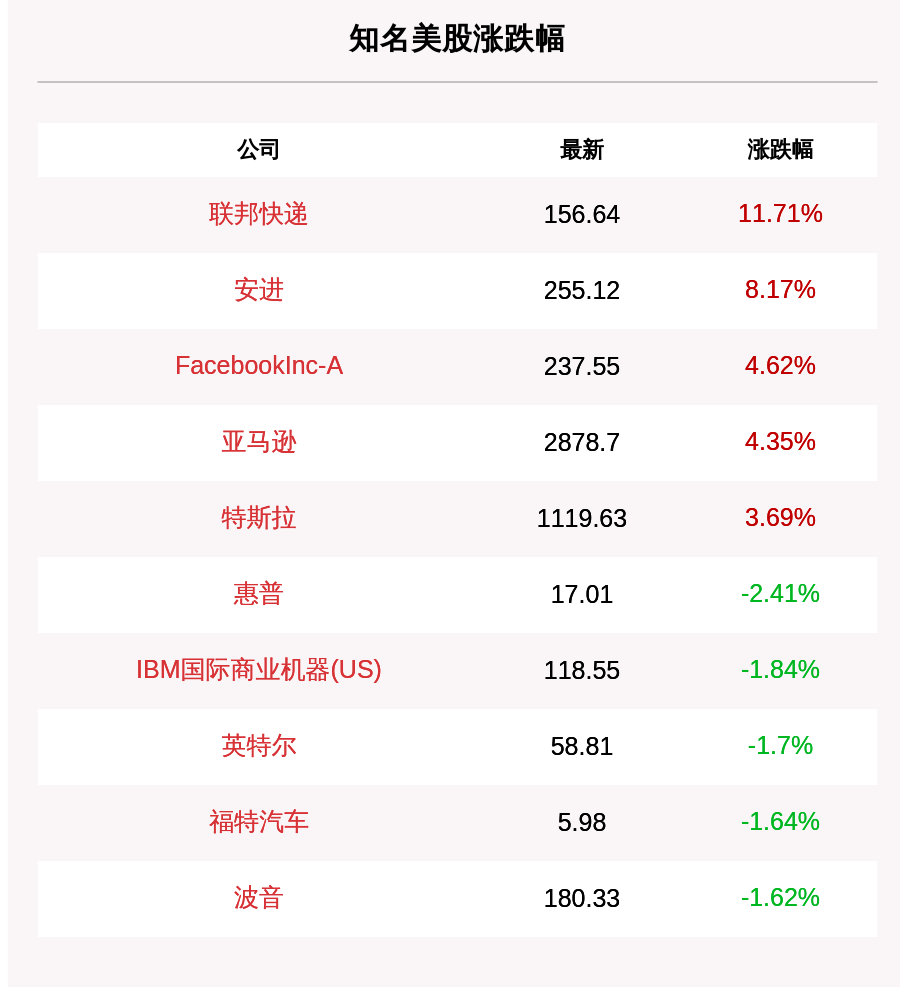 投资|道指收盘下跌77.91点，纳指上涨95.86点