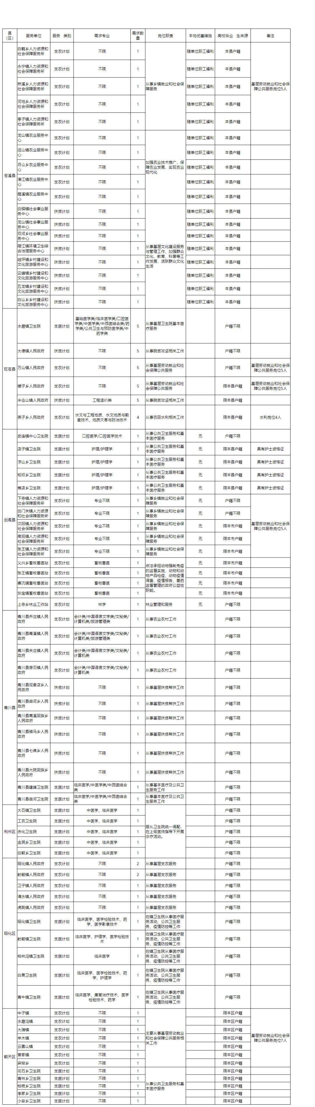 广元招募95人2020年四川三支一扶岗位表出炉