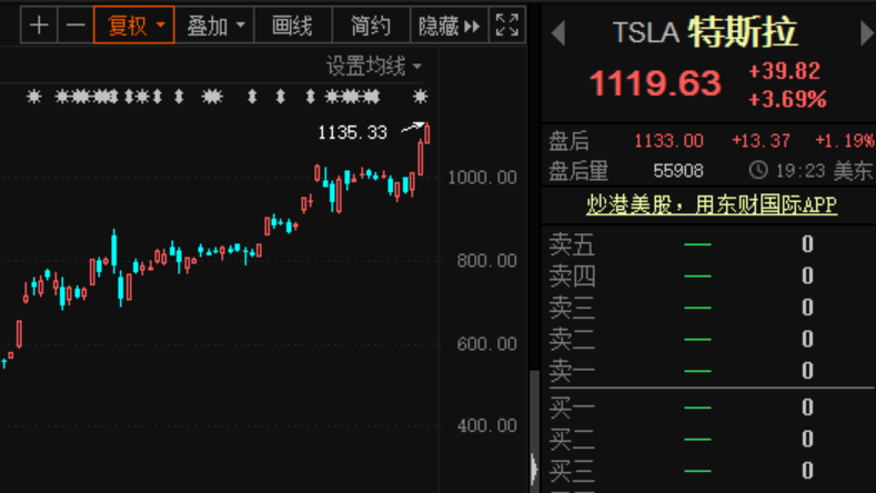 特斯拉|纳指再创新高，特斯拉、亚马逊涨疯了！又一家大型航空公司破产，达美是最大股东