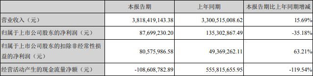 违规|利欧股份跌停 一季度现金流为负股东减持违规遭批评