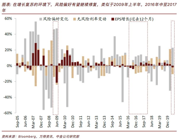 疫情|中金：继续以“增长”为资产配置主线