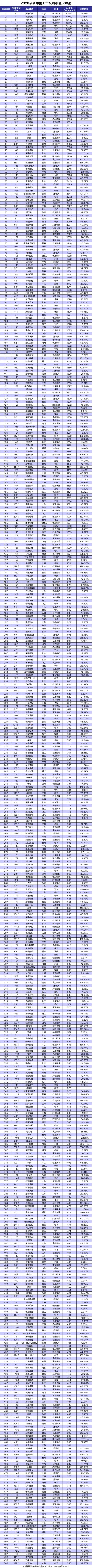 数读|数读最新中国市值500强： 腾讯第一，京东、拼多多新晋TOP20