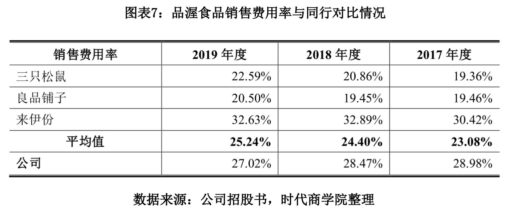 持续下跌|品渥食品毛利率持续下跌，进口产品屡现不合格