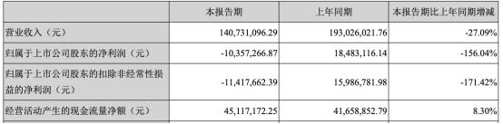 公司|庄园牧场净利连降3年去年扣非后降85% 华龙证券保荐