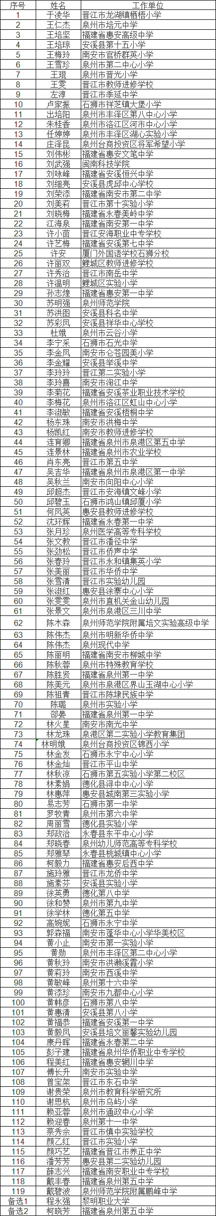 恭喜泉州这些老师入选省级优秀推荐名单快来为他们打call