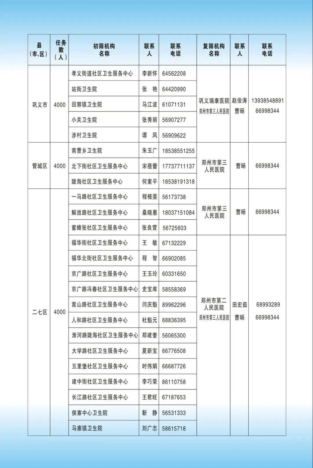 郑州肺癌公益筛查（郑州站）启动——150名市民在郑州市三院接受免费检查