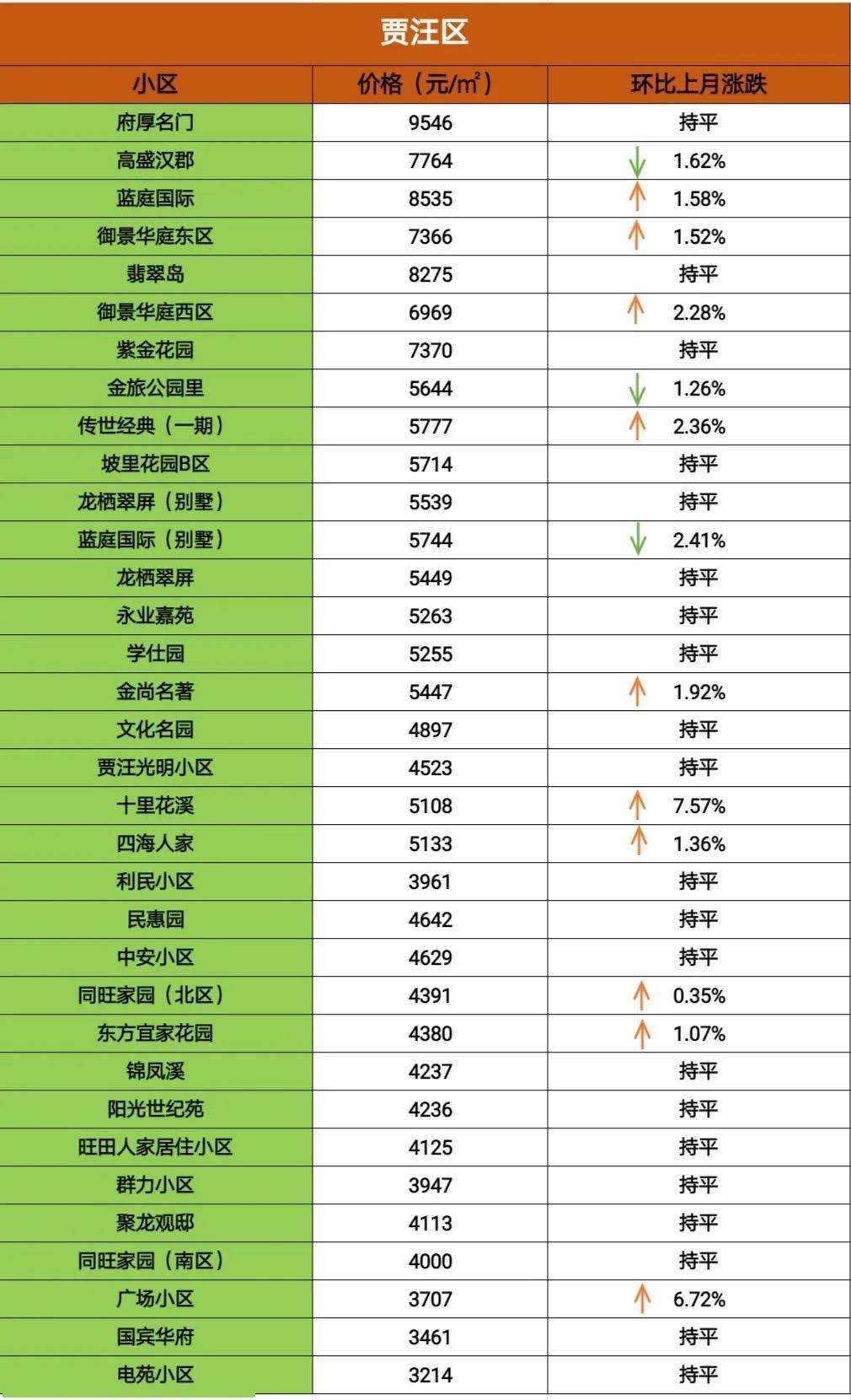 bd体育官网6月最新二手房房价！徐州367个小区187个涨了！(图9)