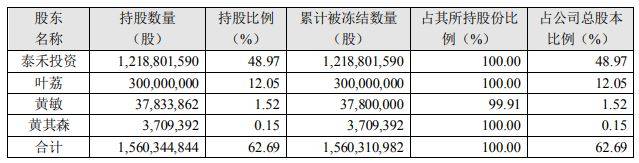 持股|泰禾到期未付涉诉讼债务32亿元，7.2亿股股份遭司法冻结