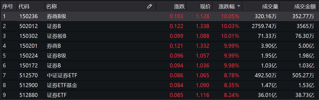 券商|基金收评 | 两市成交破万亿，券商基金崛起！牛市要来了吗？