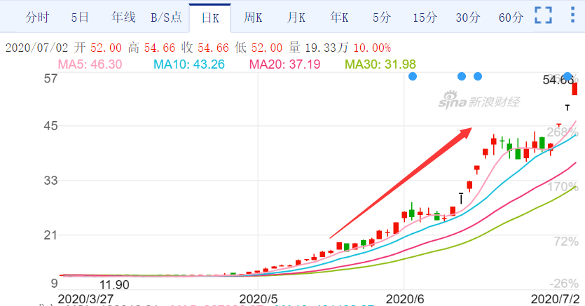 股价|免税店概念太火爆！王府井又现4个涨停，股价两月涨了3.5倍