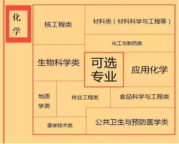 专业|高中各门课程对应大学专业实用盘点如何根据学科特长选专业