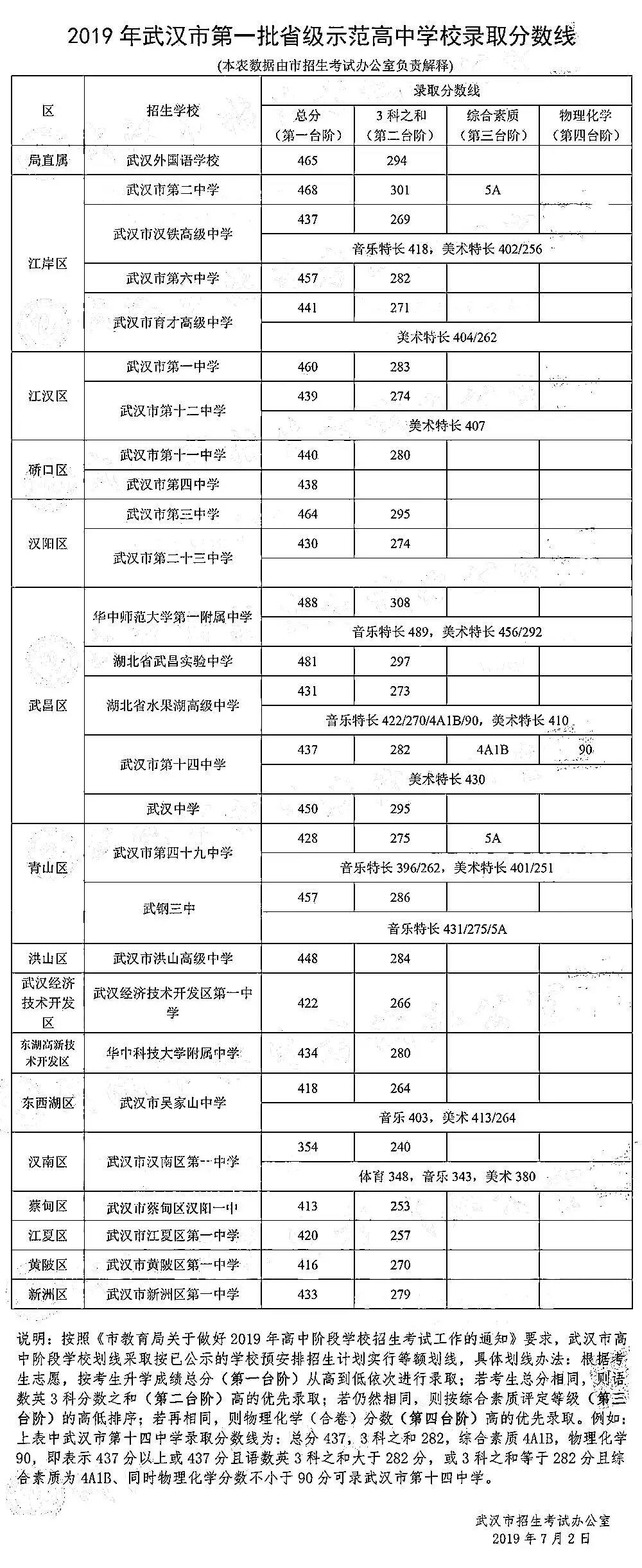 附1:2015—2019年武汉中考划线一览